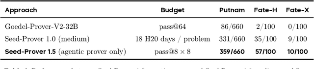 Figure 2 for Seed-Prover 1.5: Mastering Undergraduate-Level Theorem Proving via Learning from Experience