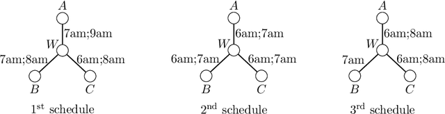 Figure 1 for Approximating Optimal Labelings for Temporal Connectivity