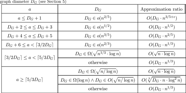 Figure 3 for Approximating Optimal Labelings for Temporal Connectivity