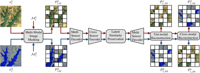 Figure 1 for Exploring Masked Autoencoders for Sensor-Agnostic Image Retrieval in Remote Sensing