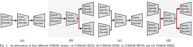 Figure 3 for Exploring Masked Autoencoders for Sensor-Agnostic Image Retrieval in Remote Sensing