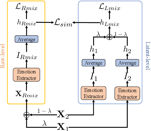 Figure 1 for Learning Emotional Representations from Imbalanced Speech Data for Speech Emotion Recognition and Emotional Text-to-Speech