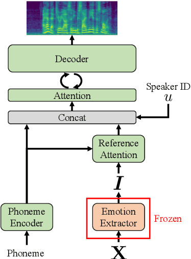 Figure 3 for Learning Emotional Representations from Imbalanced Speech Data for Speech Emotion Recognition and Emotional Text-to-Speech