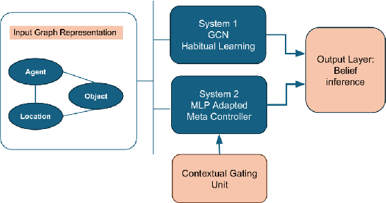 Figure 1 for One Model, Two Minds: A Context-Gated Graph Learner that Recreates Human Biases