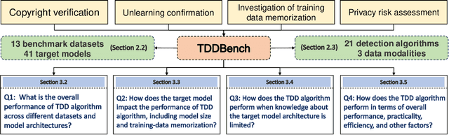 Figure 1 for TDDBench: A Benchmark for Training data detection