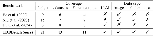 Figure 2 for TDDBench: A Benchmark for Training data detection