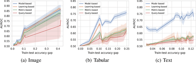 Figure 4 for TDDBench: A Benchmark for Training data detection