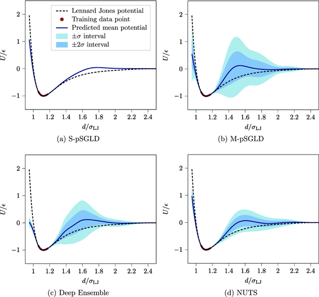 Figure 2 for Scalable Bayesian Uncertainty Quantification for Neural Network Potentials: Promise and Pitfalls
