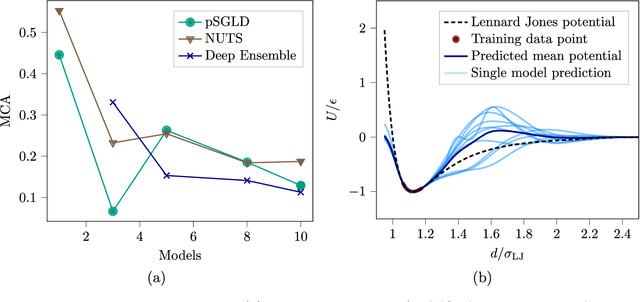 Figure 3 for Scalable Bayesian Uncertainty Quantification for Neural Network Potentials: Promise and Pitfalls