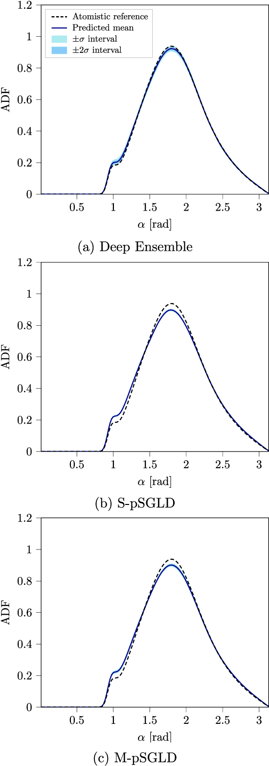 Figure 4 for Scalable Bayesian Uncertainty Quantification for Neural Network Potentials: Promise and Pitfalls