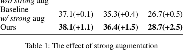 Figure 3 for Calibrated Teacher for Sparsely Annotated Object Detection