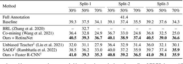 Figure 2 for Calibrated Teacher for Sparsely Annotated Object Detection