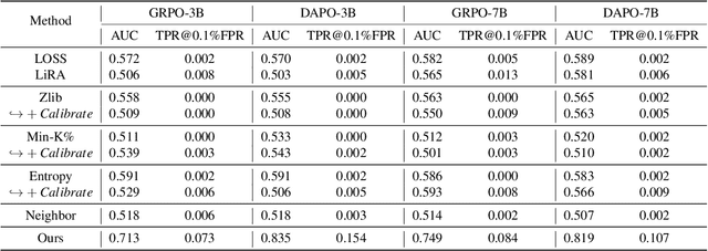 Figure 2 for GRPO Privacy Is at Risk: A Membership Inference Attack Against Reinforcement Learning With Verifiable Rewards