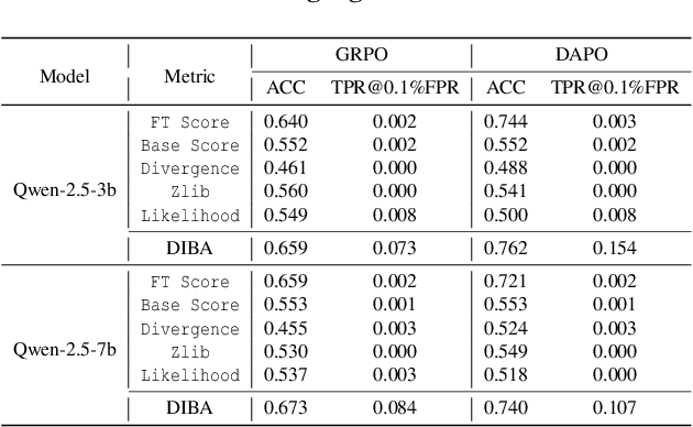Figure 3 for GRPO Privacy Is at Risk: A Membership Inference Attack Against Reinforcement Learning With Verifiable Rewards