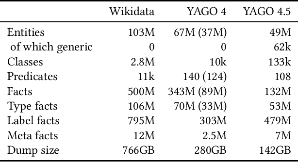 Figure 1 for Integrating the Wikidata Taxonomy into YAGO