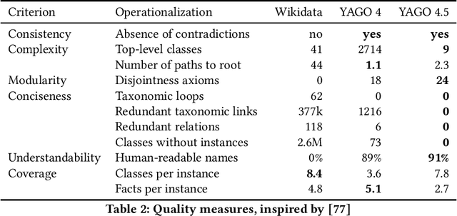 Figure 2 for Integrating the Wikidata Taxonomy into YAGO