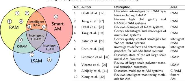 Figure 1 for Towards Intelligent Cooperative Robotics in Additive Manufacturing: Past, Present and Future