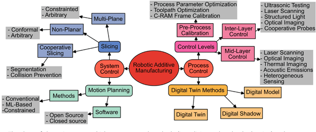 Figure 2 for Towards Intelligent Cooperative Robotics in Additive Manufacturing: Past, Present and Future
