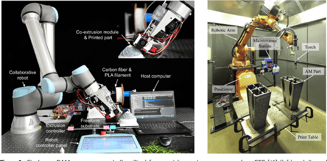 Figure 3 for Towards Intelligent Cooperative Robotics in Additive Manufacturing: Past, Present and Future