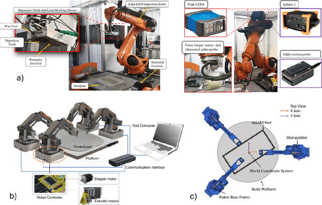 Figure 4 for Towards Intelligent Cooperative Robotics in Additive Manufacturing: Past, Present and Future