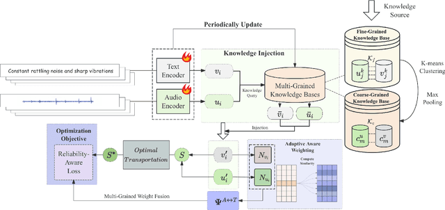 Figure 3 for ASK: Adaptive Self-improving Knowledge Framework for Audio Text Retrieval