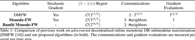 Figure 1 for One Gradient Frank-Wolfe for Decentralized Online Convex and Submodular Optimization