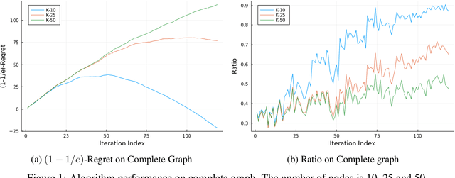 Figure 2 for One Gradient Frank-Wolfe for Decentralized Online Convex and Submodular Optimization