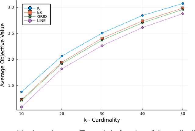 Figure 3 for One Gradient Frank-Wolfe for Decentralized Online Convex and Submodular Optimization