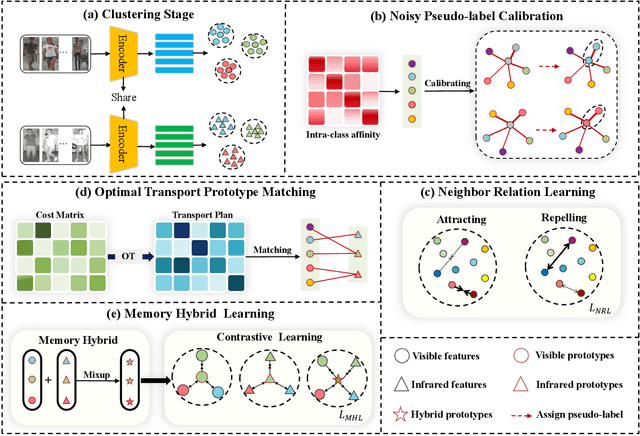 Figure 1 for Robust Pseudo-label Learning with Neighbor Relation for Unsupervised Visible-Infrared Person Re-Identification