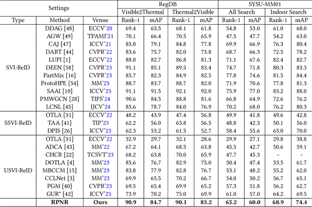 Figure 2 for Robust Pseudo-label Learning with Neighbor Relation for Unsupervised Visible-Infrared Person Re-Identification