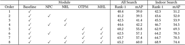 Figure 3 for Robust Pseudo-label Learning with Neighbor Relation for Unsupervised Visible-Infrared Person Re-Identification
