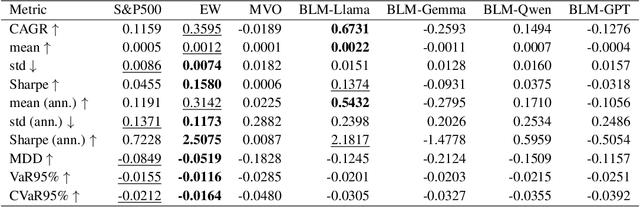 Figure 2 for Integrating LLM-Generated Views into Mean-Variance Optimization Using the Black-Litterman Model