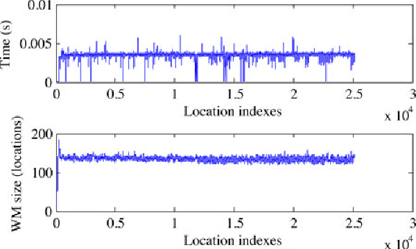Figure 3 for Appearance-Based Loop Closure Detection for Online Large-Scale and Long-Term Operation