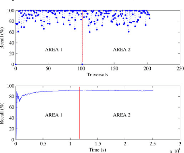 Figure 2 for Appearance-Based Loop Closure Detection for Online Large-Scale and Long-Term Operation