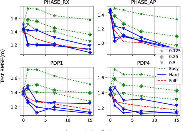 Figure 3 for Wireless Channel Aware Data Augmentation Methods for Deep Leaning-Based Indoor Localization
