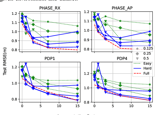 Figure 4 for Wireless Channel Aware Data Augmentation Methods for Deep Leaning-Based Indoor Localization