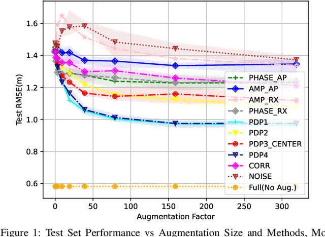 Figure 1 for Wireless Channel Aware Data Augmentation Methods for Deep Leaning-Based Indoor Localization