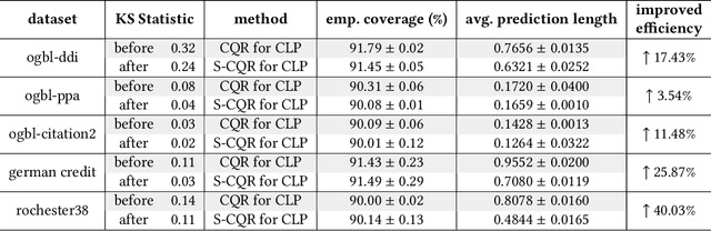 Figure 3 for Conformalized Link Prediction on Graph Neural Networks
