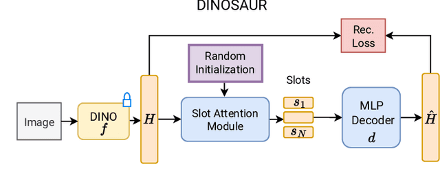 Figure 3 for CTRL-O: Language-Controllable Object-Centric Visual Representation Learning