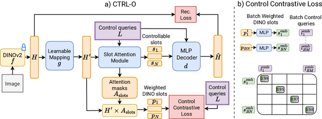 Figure 1 for CTRL-O: Language-Controllable Object-Centric Visual Representation Learning
