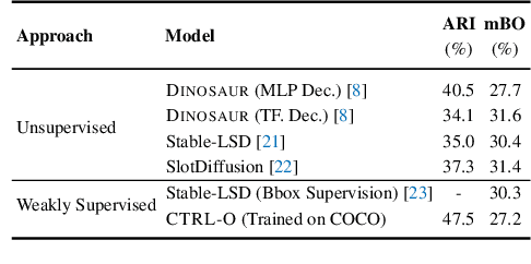Figure 2 for CTRL-O: Language-Controllable Object-Centric Visual Representation Learning