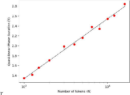 Figure 3 for Emergence of meta-stable clustering in mean-field transformer models