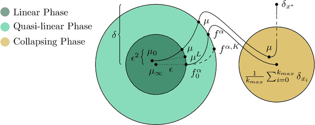 Figure 1 for Emergence of meta-stable clustering in mean-field transformer models