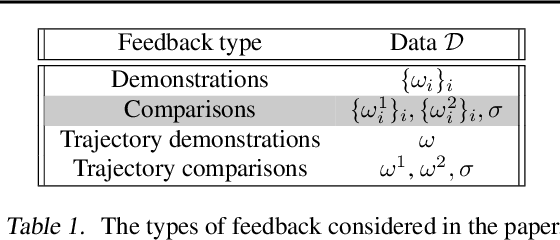 Figure 1 for On the Partial Identifiability in Reward Learning: Choosing the Best Reward