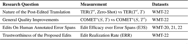 Figure 3 for Leveraging GPT-4 for Automatic Translation Post-Editing