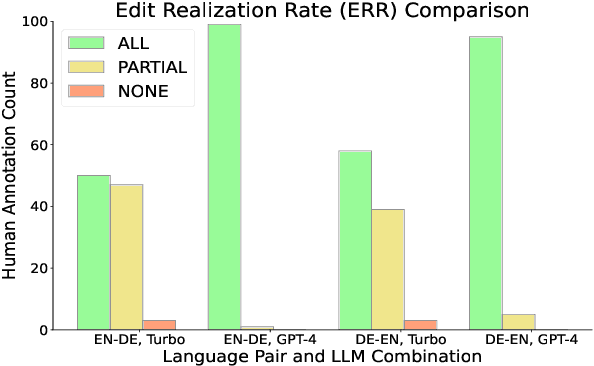 Figure 2 for Leveraging GPT-4 for Automatic Translation Post-Editing