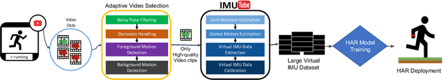 Figure 1 for Fine-grained Human Activity Recognition Using Virtual On-body Acceleration Data