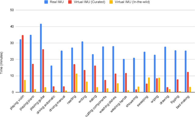 Figure 3 for Fine-grained Human Activity Recognition Using Virtual On-body Acceleration Data