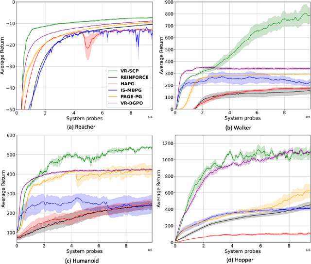 Figure 3 for Efficiently Escaping Saddle Points for Non-Convex Policy Optimization