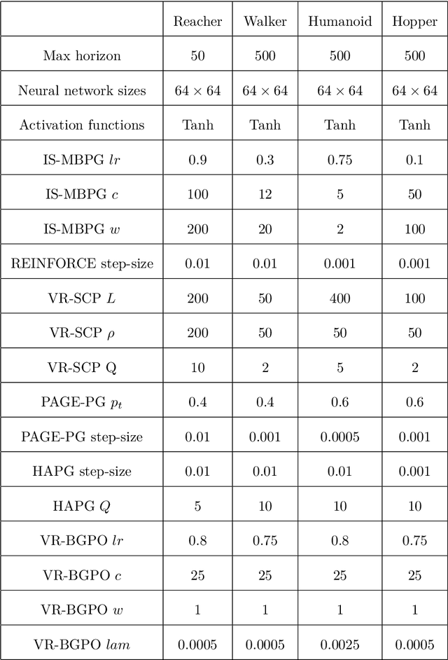 Figure 4 for Efficiently Escaping Saddle Points for Non-Convex Policy Optimization